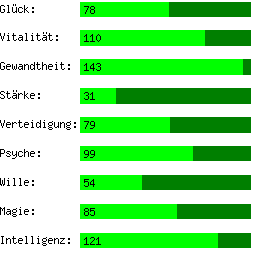 Charaktergraph